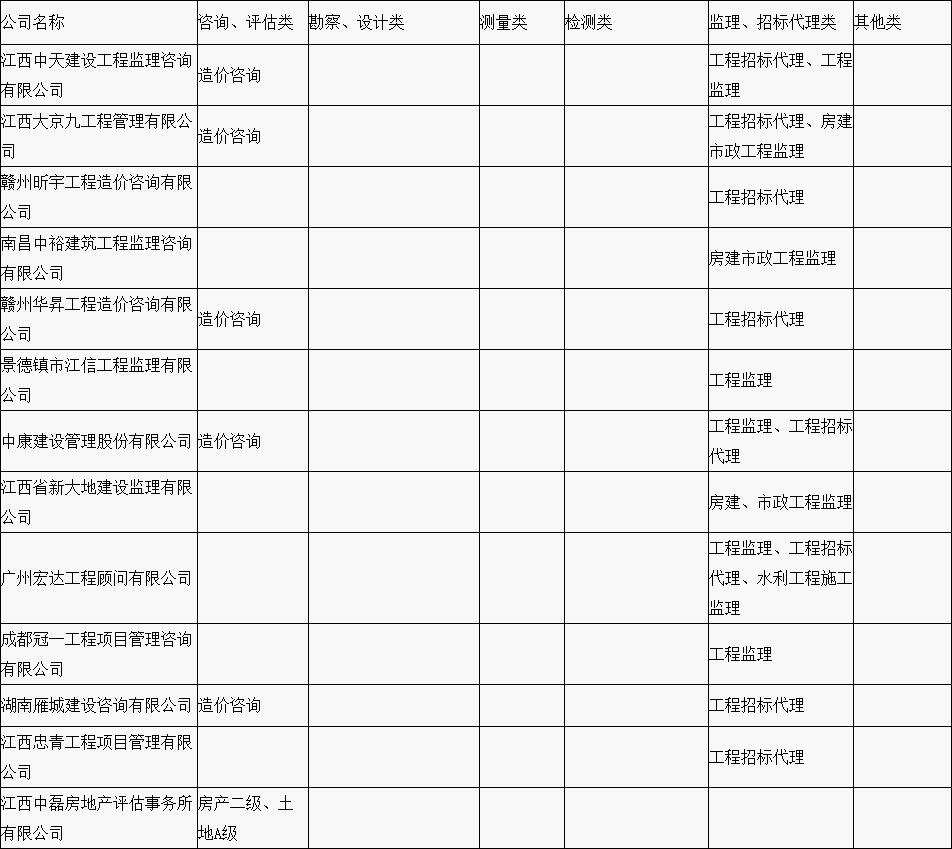 贛縣區&ldquo;行政審批中介服務超市&rdquo;中介機構入駐名單公示（第一批）