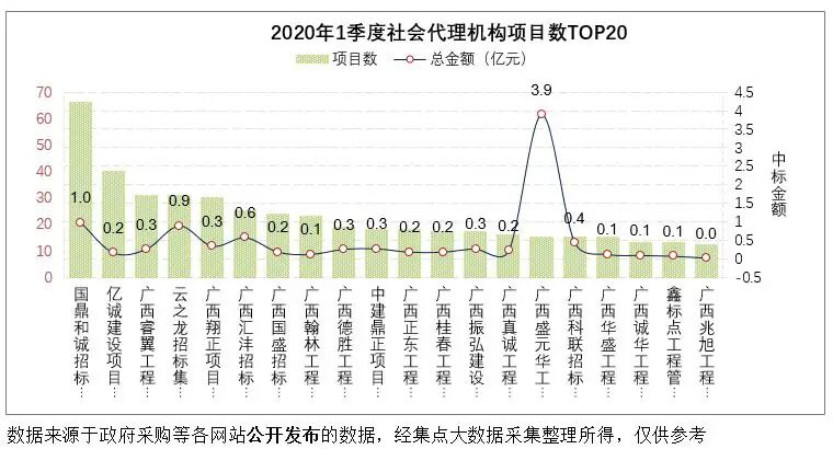 河池市一季度采購代理數top20 河池市一季度采購代理數top20
