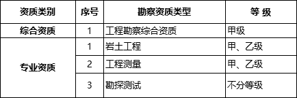 國務院常務會議已經明確，593項工程資質將壓減至245項！