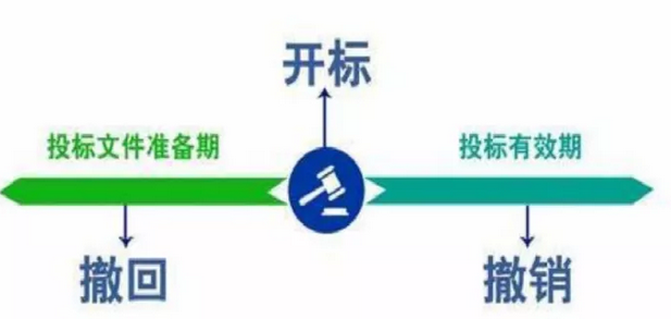 投標(biāo)文件的&ldquo;撤回&rdquo;與&ldquo;撤銷(xiāo)&rdquo;有什么區(qū)別