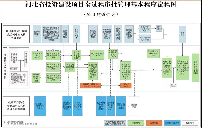 這類項目施工圖審查合格書不再作為施工許可前置要件！河北加強投資建設項目全過程審批管理