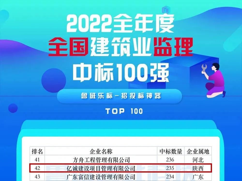 重磅！2022全年度監理中標100強新鮮出爐&mdash;&mdash;億誠管理位居42