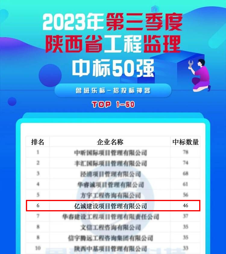 2023年第三季度陜西省工程監理中標50強（圖片處理）.jpg