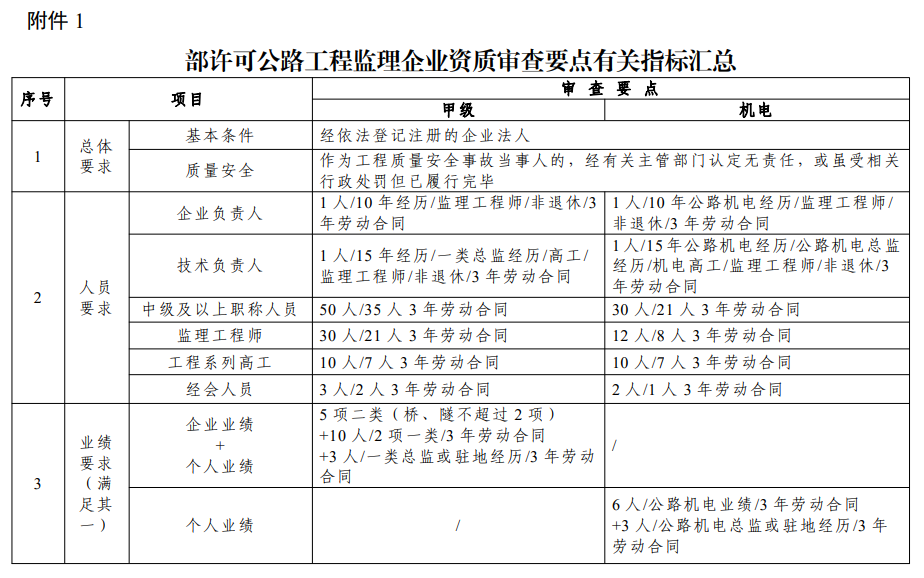 部許可公路工程監理企業資質審查要點有關指標匯總.png