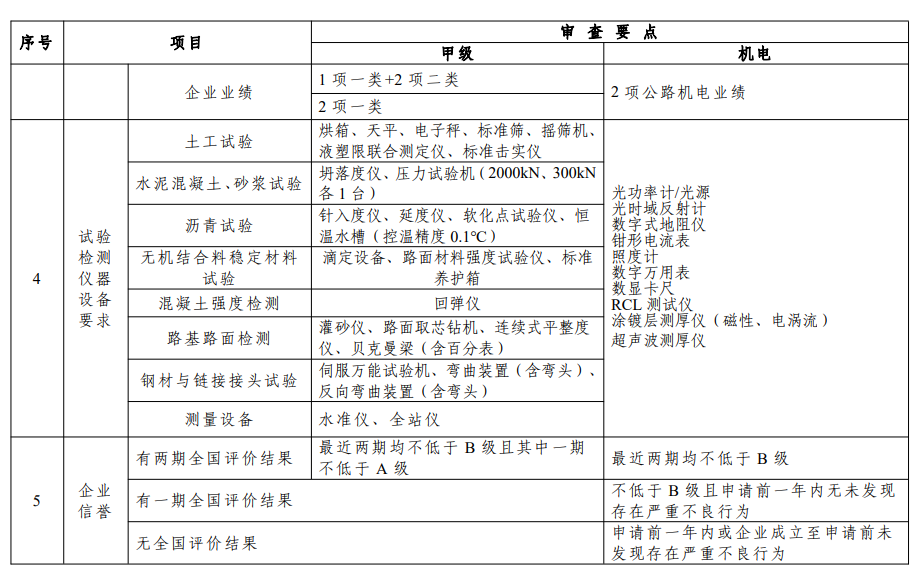 部許可公路工程監理企業資質審查要點有關指標匯總1.png