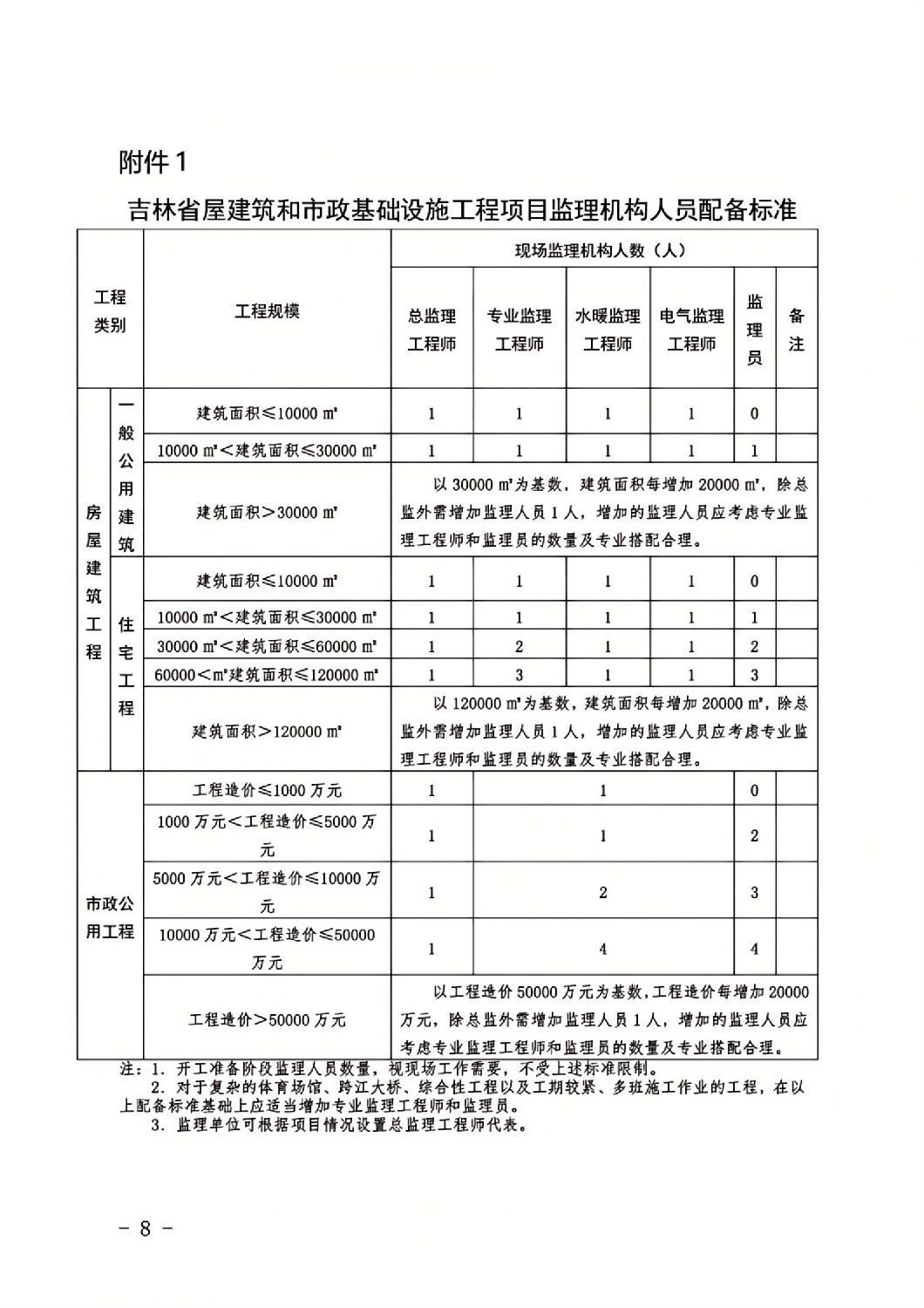 吉林省屋建筑和市政基礎設施工程項目監理機構人員配備標準.jpg 吉林省屋建筑和市政基礎設施工程項目監理機構人員配備標準.jpg