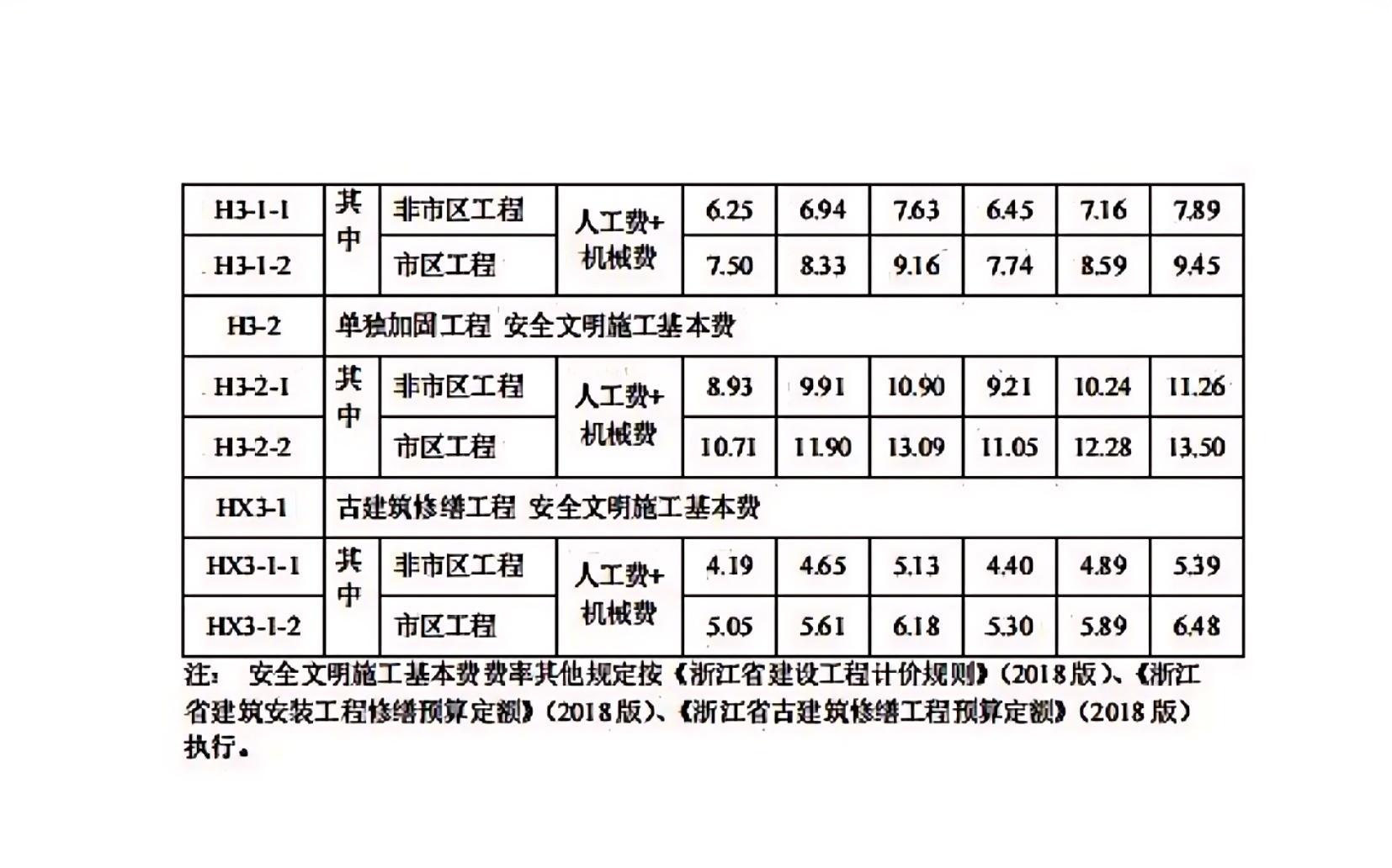 省建設廳關于調整我省2018版建筑安裝工程安全文明施工費的通知_04.jpg